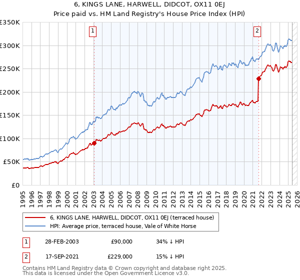 6, KINGS LANE, HARWELL, DIDCOT, OX11 0EJ: Price paid vs HM Land Registry's House Price Index