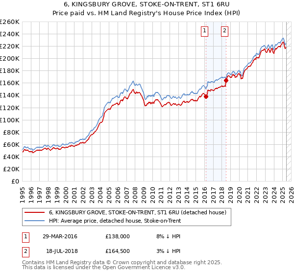 6, KINGSBURY GROVE, STOKE-ON-TRENT, ST1 6RU: Price paid vs HM Land Registry's House Price Index