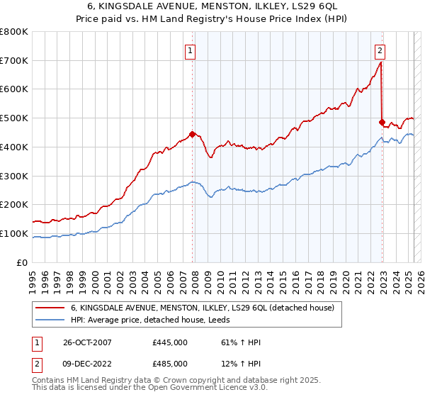 6, KINGSDALE AVENUE, MENSTON, ILKLEY, LS29 6QL: Price paid vs HM Land Registry's House Price Index
