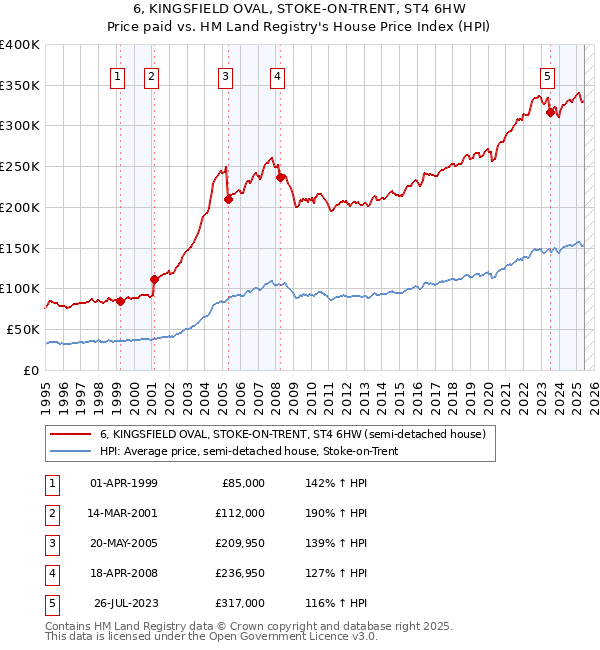 6, KINGSFIELD OVAL, STOKE-ON-TRENT, ST4 6HW: Price paid vs HM Land Registry's House Price Index