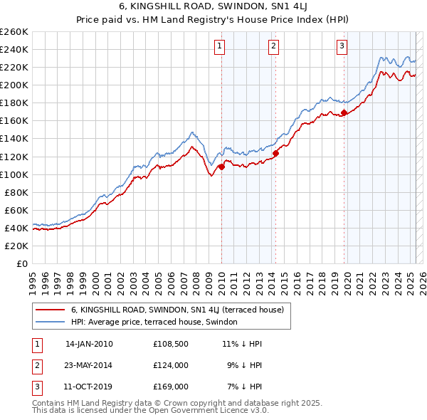 6, KINGSHILL ROAD, SWINDON, SN1 4LJ: Price paid vs HM Land Registry's House Price Index