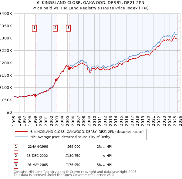 6, KINGSLAND CLOSE, OAKWOOD, DERBY, DE21 2PN: Price paid vs HM Land Registry's House Price Index