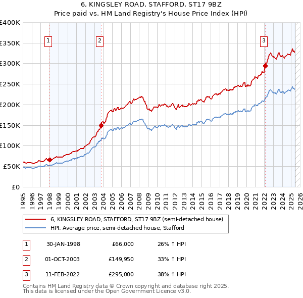 6, KINGSLEY ROAD, STAFFORD, ST17 9BZ: Price paid vs HM Land Registry's House Price Index