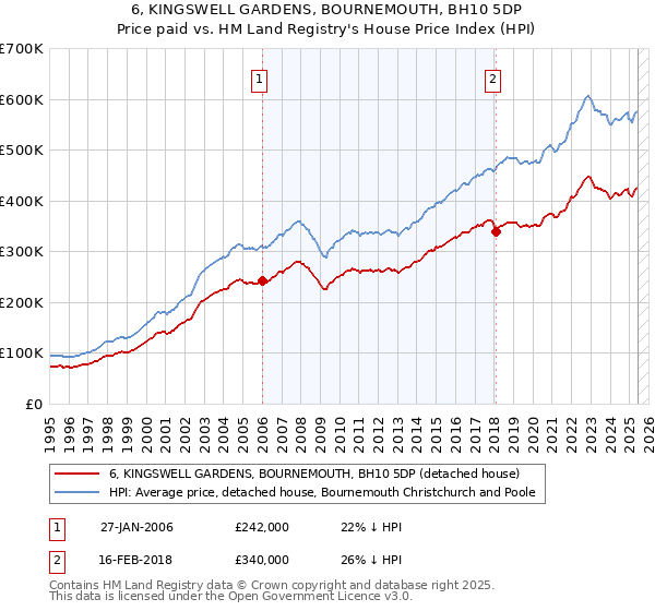 6, KINGSWELL GARDENS, BOURNEMOUTH, BH10 5DP: Price paid vs HM Land Registry's House Price Index