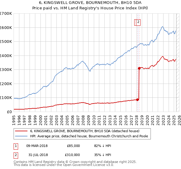 6, KINGSWELL GROVE, BOURNEMOUTH, BH10 5DA: Price paid vs HM Land Registry's House Price Index