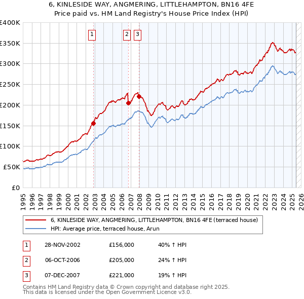 6, KINLESIDE WAY, ANGMERING, LITTLEHAMPTON, BN16 4FE: Price paid vs HM Land Registry's House Price Index