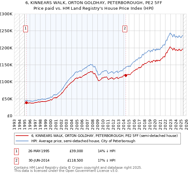 6, KINNEARS WALK, ORTON GOLDHAY, PETERBOROUGH, PE2 5FF: Price paid vs HM Land Registry's House Price Index