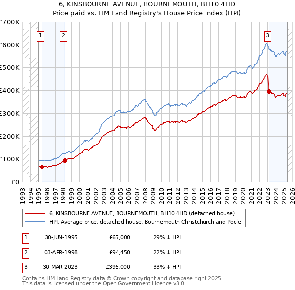 6, KINSBOURNE AVENUE, BOURNEMOUTH, BH10 4HD: Price paid vs HM Land Registry's House Price Index