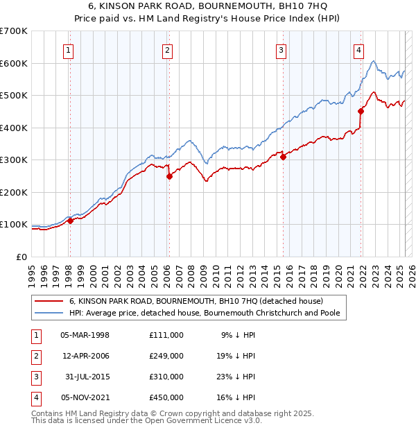 6, KINSON PARK ROAD, BOURNEMOUTH, BH10 7HQ: Price paid vs HM Land Registry's House Price Index