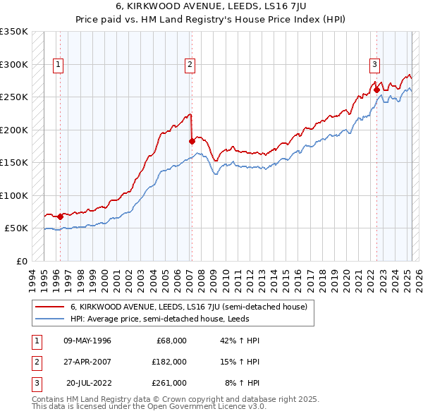 6, KIRKWOOD AVENUE, LEEDS, LS16 7JU: Price paid vs HM Land Registry's House Price Index