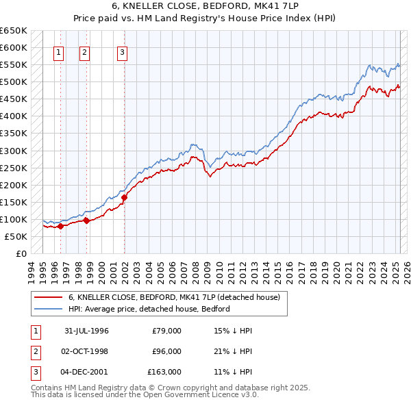6, KNELLER CLOSE, BEDFORD, MK41 7LP: Price paid vs HM Land Registry's House Price Index