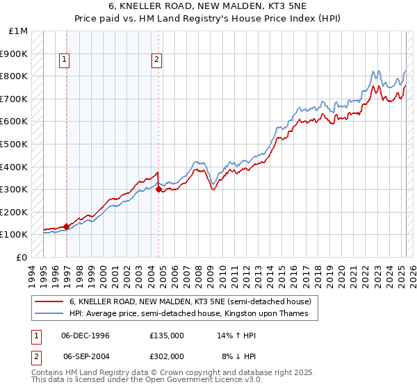 6, KNELLER ROAD, NEW MALDEN, KT3 5NE: Price paid vs HM Land Registry's House Price Index