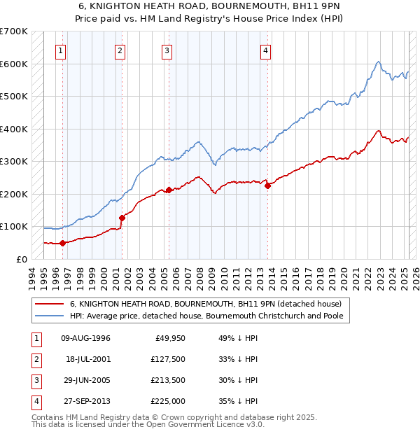6, KNIGHTON HEATH ROAD, BOURNEMOUTH, BH11 9PN: Price paid vs HM Land Registry's House Price Index