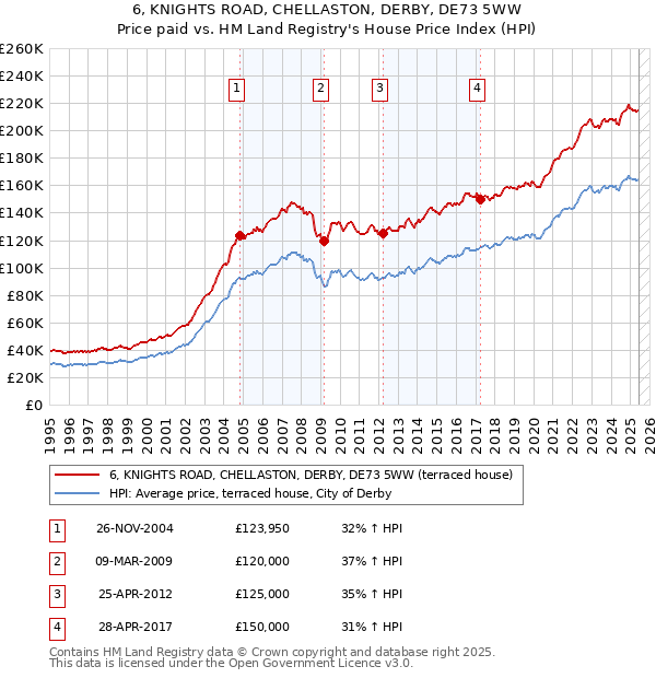 6, KNIGHTS ROAD, CHELLASTON, DERBY, DE73 5WW: Price paid vs HM Land Registry's House Price Index