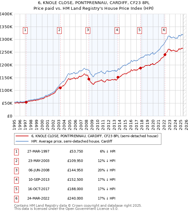 6, KNOLE CLOSE, PONTPRENNAU, CARDIFF, CF23 8PL: Price paid vs HM Land Registry's House Price Index