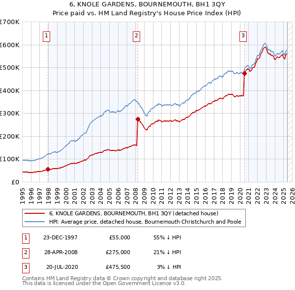 6, KNOLE GARDENS, BOURNEMOUTH, BH1 3QY: Price paid vs HM Land Registry's House Price Index