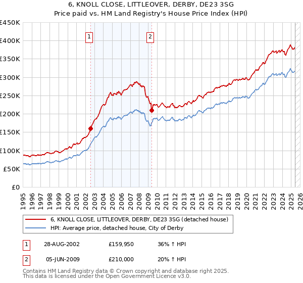 6, KNOLL CLOSE, LITTLEOVER, DERBY, DE23 3SG: Price paid vs HM Land Registry's House Price Index