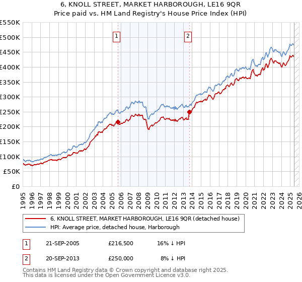 6, KNOLL STREET, MARKET HARBOROUGH, LE16 9QR: Price paid vs HM Land Registry's House Price Index