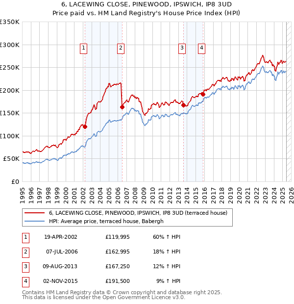 6, LACEWING CLOSE, PINEWOOD, IPSWICH, IP8 3UD: Price paid vs HM Land Registry's House Price Index