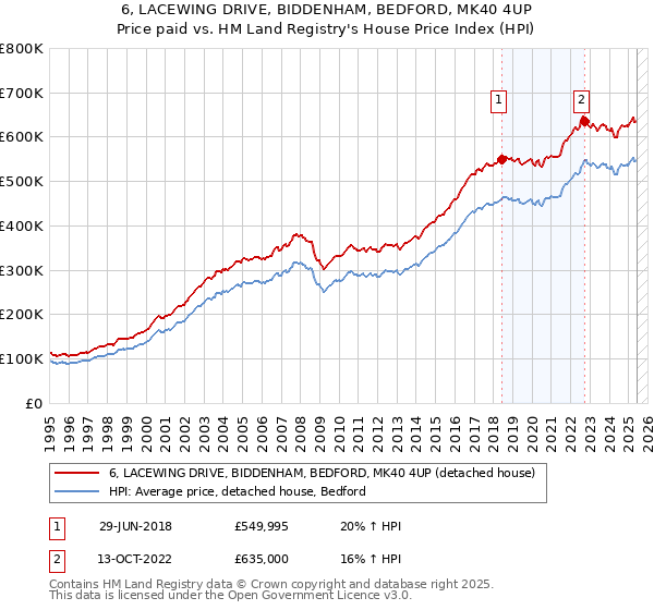 6, LACEWING DRIVE, BIDDENHAM, BEDFORD, MK40 4UP: Price paid vs HM Land Registry's House Price Index