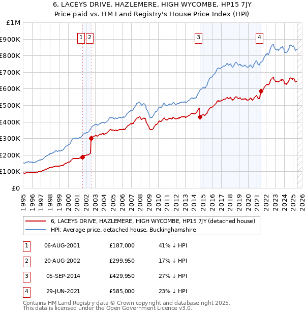 6, LACEYS DRIVE, HAZLEMERE, HIGH WYCOMBE, HP15 7JY: Price paid vs HM Land Registry's House Price Index