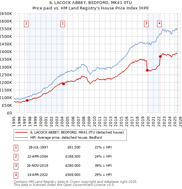 6, LACOCK ABBEY, BEDFORD, MK41 0TU: Price paid vs HM Land Registry's House Price Index