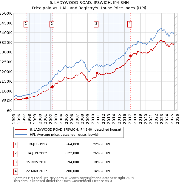 6, LADYWOOD ROAD, IPSWICH, IP4 3NH: Price paid vs HM Land Registry's House Price Index