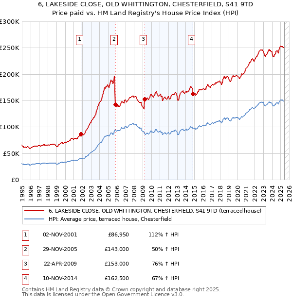 6, LAKESIDE CLOSE, OLD WHITTINGTON, CHESTERFIELD, S41 9TD: Price paid vs HM Land Registry's House Price Index