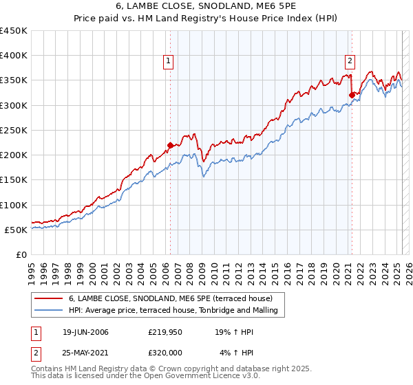 6, LAMBE CLOSE, SNODLAND, ME6 5PE: Price paid vs HM Land Registry's House Price Index