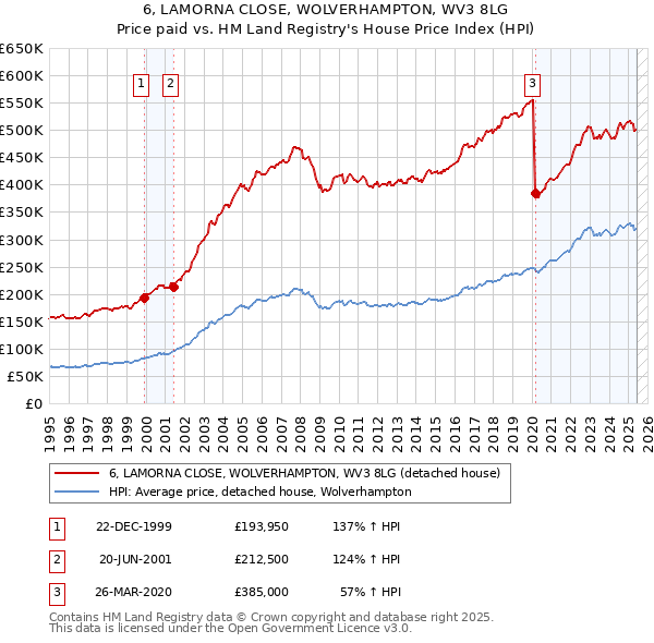 6, LAMORNA CLOSE, WOLVERHAMPTON, WV3 8LG: Price paid vs HM Land Registry's House Price Index