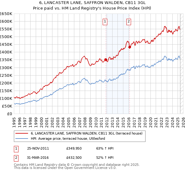 6, LANCASTER LANE, SAFFRON WALDEN, CB11 3GL: Price paid vs HM Land Registry's House Price Index