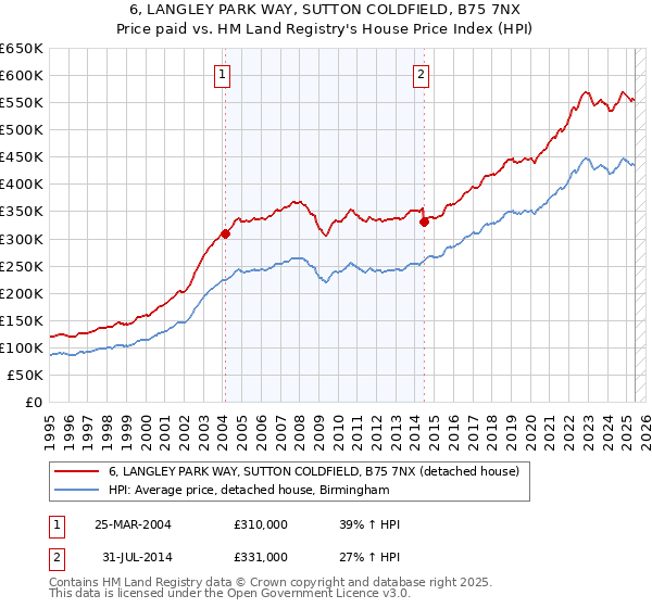 6, LANGLEY PARK WAY, SUTTON COLDFIELD, B75 7NX: Price paid vs HM Land Registry's House Price Index