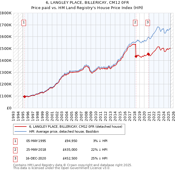 6, LANGLEY PLACE, BILLERICAY, CM12 0FR: Price paid vs HM Land Registry's House Price Index