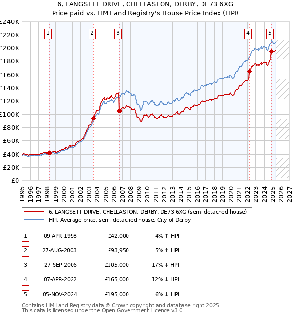 6, LANGSETT DRIVE, CHELLASTON, DERBY, DE73 6XG: Price paid vs HM Land Registry's House Price Index