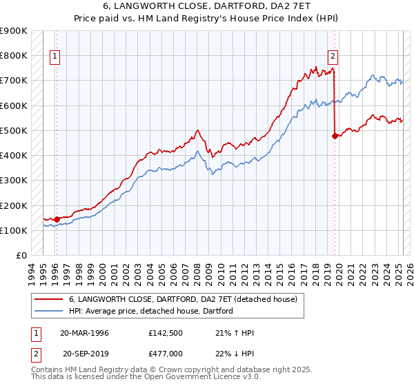 6, LANGWORTH CLOSE, DARTFORD, DA2 7ET: Price paid vs HM Land Registry's House Price Index