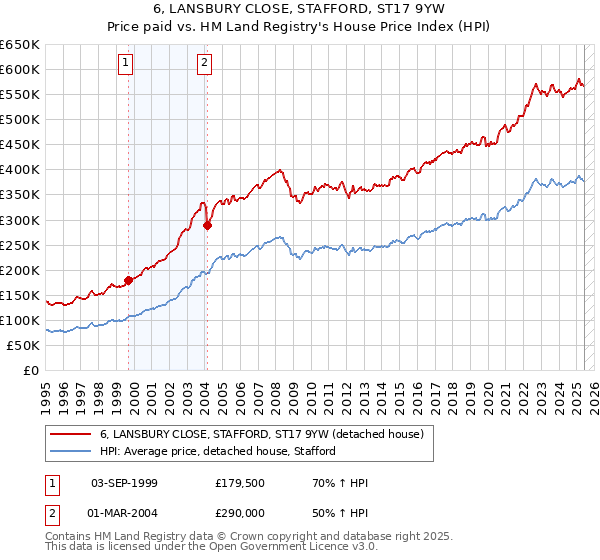 6, LANSBURY CLOSE, STAFFORD, ST17 9YW: Price paid vs HM Land Registry's House Price Index