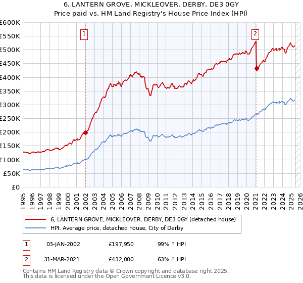 6, LANTERN GROVE, MICKLEOVER, DERBY, DE3 0GY: Price paid vs HM Land Registry's House Price Index