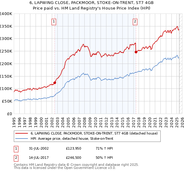 6, LAPWING CLOSE, PACKMOOR, STOKE-ON-TRENT, ST7 4GB: Price paid vs HM Land Registry's House Price Index
