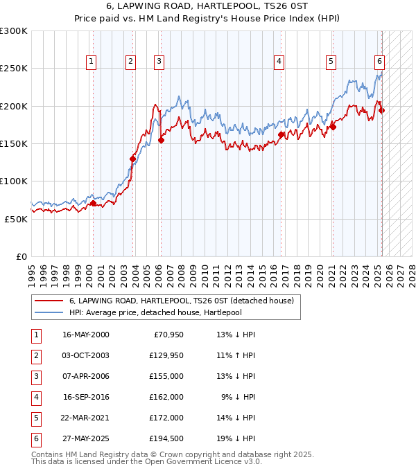 6, LAPWING ROAD, HARTLEPOOL, TS26 0ST: Price paid vs HM Land Registry's House Price Index