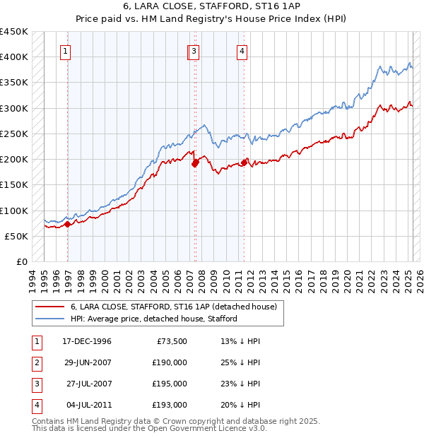 6, LARA CLOSE, STAFFORD, ST16 1AP: Price paid vs HM Land Registry's House Price Index