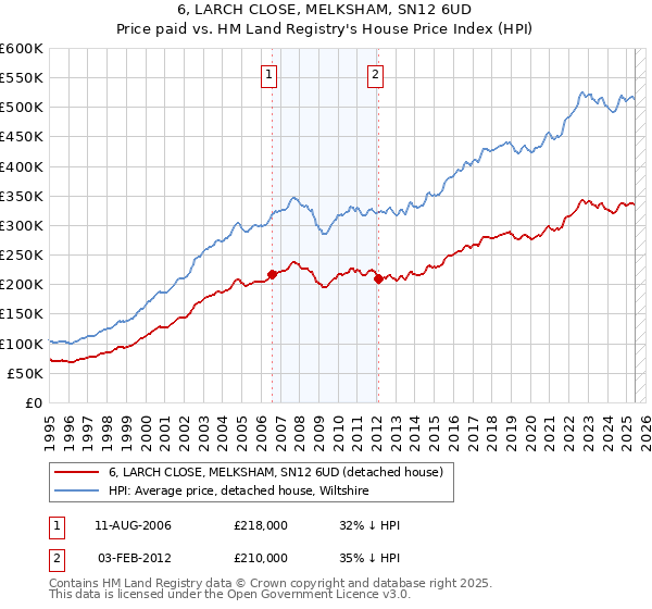 6, LARCH CLOSE, MELKSHAM, SN12 6UD: Price paid vs HM Land Registry's House Price Index