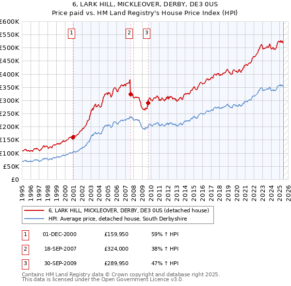 6, LARK HILL, MICKLEOVER, DERBY, DE3 0US: Price paid vs HM Land Registry's House Price Index