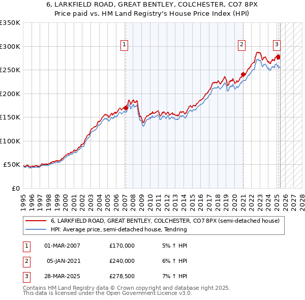 6, LARKFIELD ROAD, GREAT BENTLEY, COLCHESTER, CO7 8PX: Price paid vs HM Land Registry's House Price Index