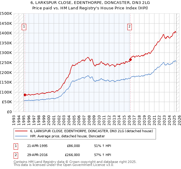 6, LARKSPUR CLOSE, EDENTHORPE, DONCASTER, DN3 2LG: Price paid vs HM Land Registry's House Price Index