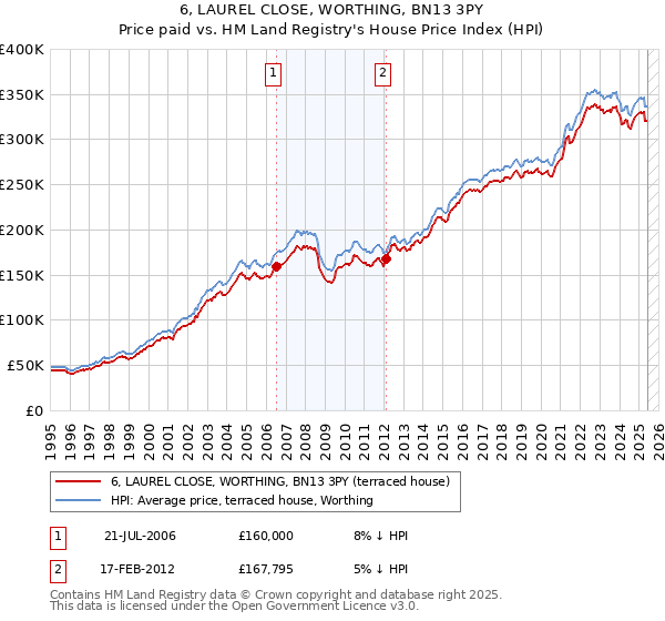 6, LAUREL CLOSE, WORTHING, BN13 3PY: Price paid vs HM Land Registry's House Price Index