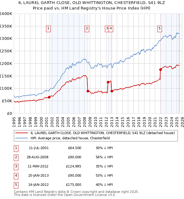 6, LAUREL GARTH CLOSE, OLD WHITTINGTON, CHESTERFIELD, S41 9LZ: Price paid vs HM Land Registry's House Price Index