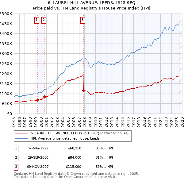 6, LAUREL HILL AVENUE, LEEDS, LS15 9EQ: Price paid vs HM Land Registry's House Price Index