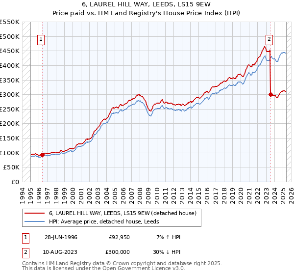 6, LAUREL HILL WAY, LEEDS, LS15 9EW: Price paid vs HM Land Registry's House Price Index