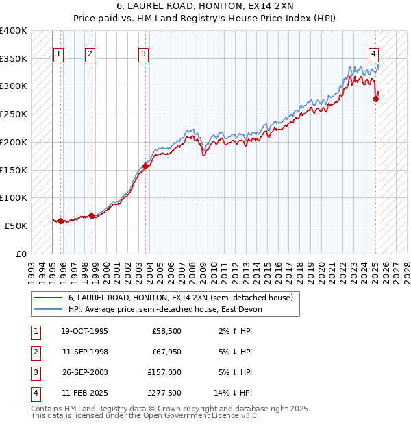 6, LAUREL ROAD, HONITON, EX14 2XN: Price paid vs HM Land Registry's House Price Index