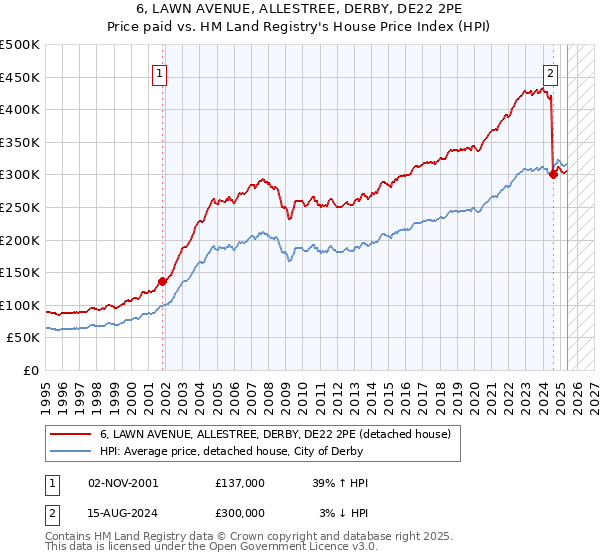 6, LAWN AVENUE, ALLESTREE, DERBY, DE22 2PE: Price paid vs HM Land Registry's House Price Index